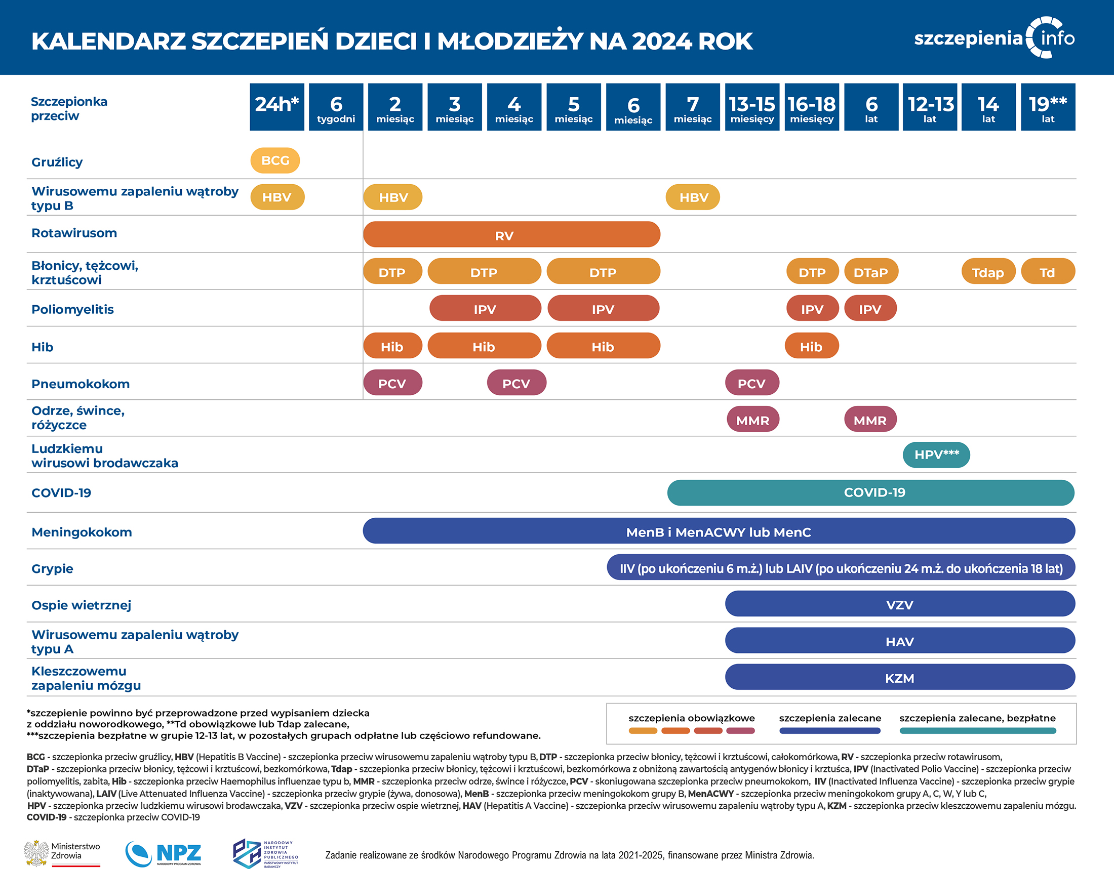 2. Kalendarz szczepien 2023 HPV PZH b